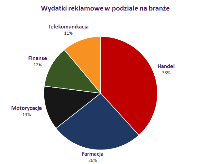 Wydatki reklamowe w podziale na branże