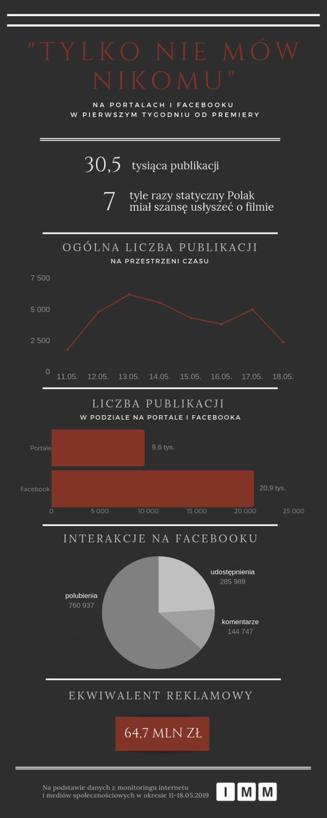 Tylko nie mów nikomu - infografika - popularność w internecie