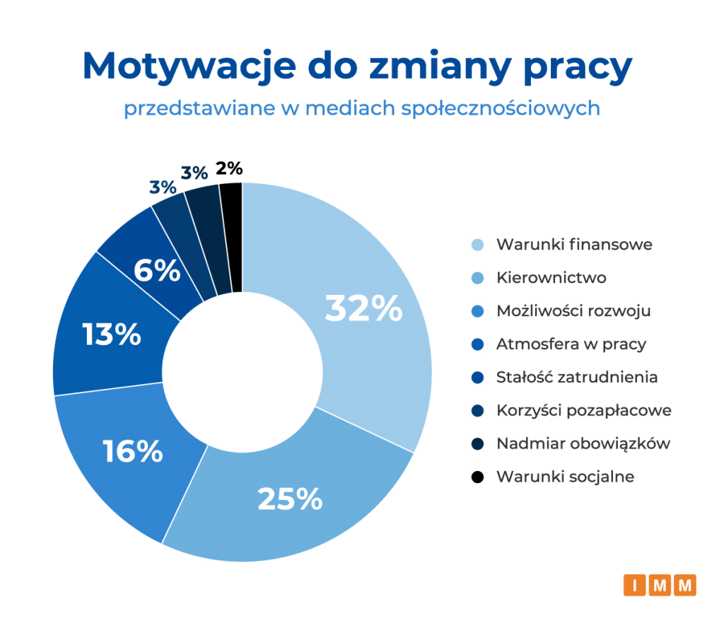 motywacje do zmiany pracy wykres kołowy