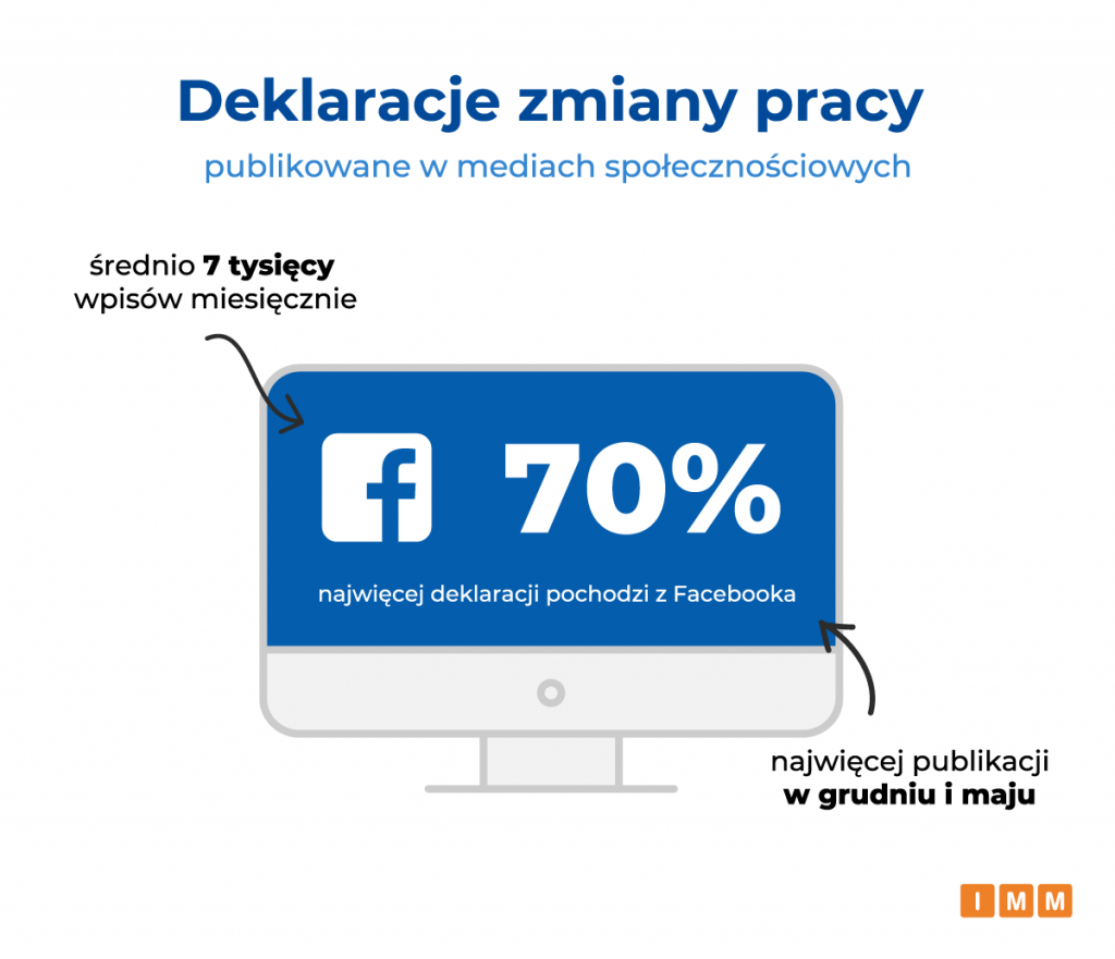 deklaracje zmiany pracy na facebooku