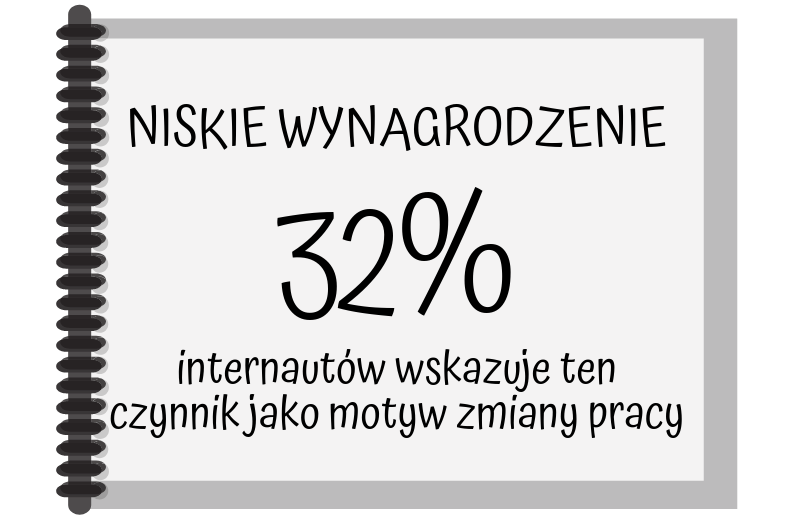niskie wynagrodzenie przez 32 proc. internautów wskazywane jak jako czynnik decydujący o zmianie pracy