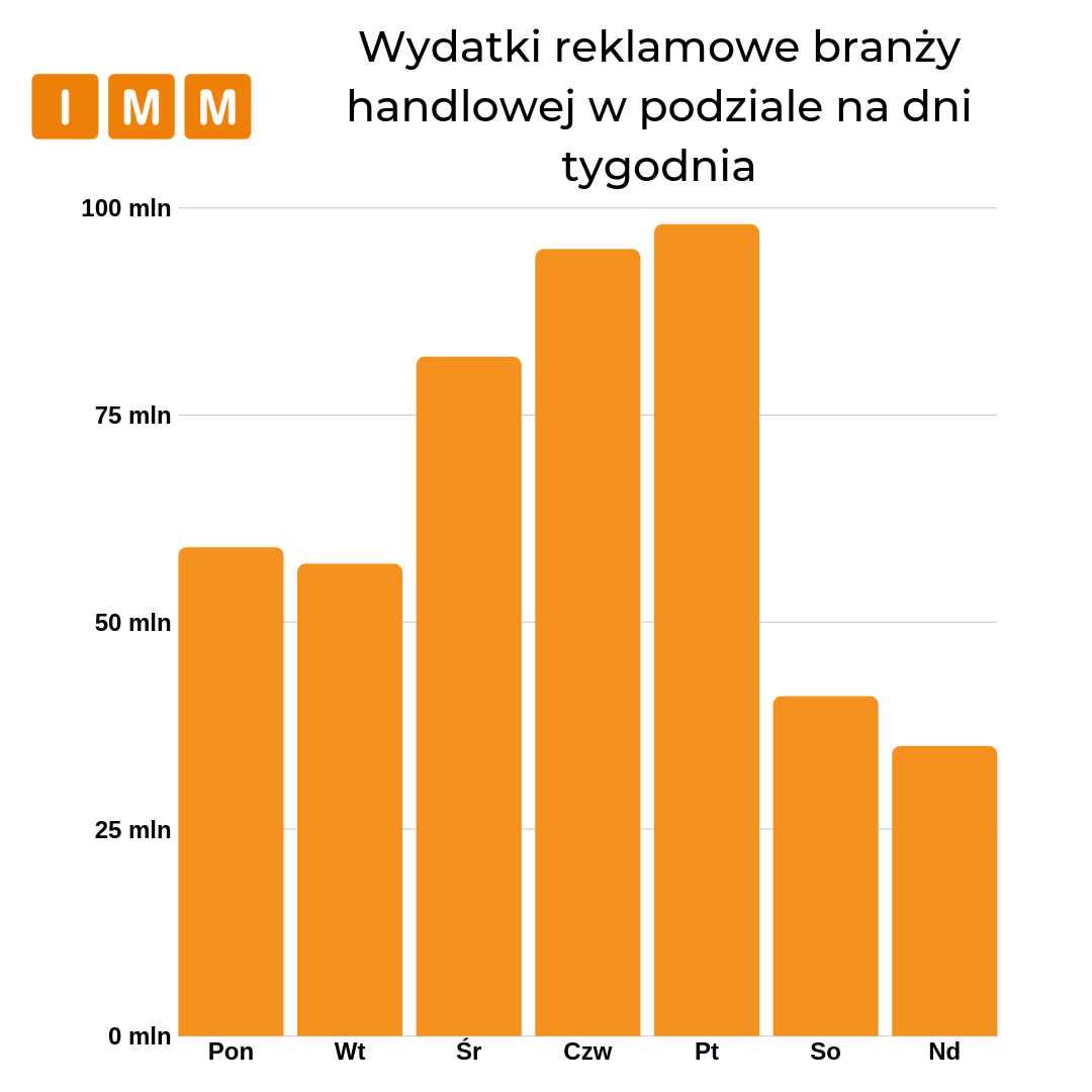 wydatki reklamowe w podziale na dni tygodnia - wykres