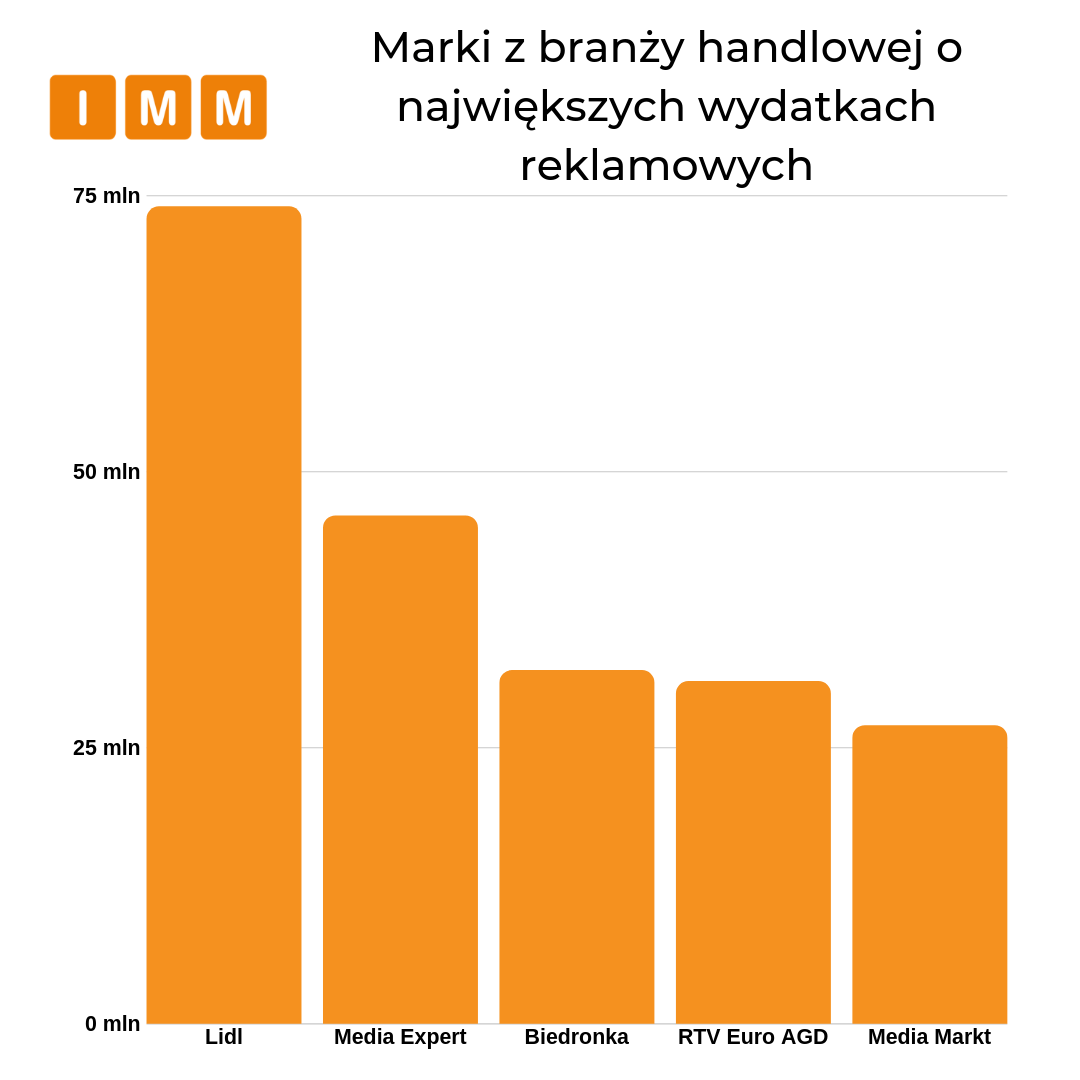 marki o największych wydatkach reklamowych w branży handlowej