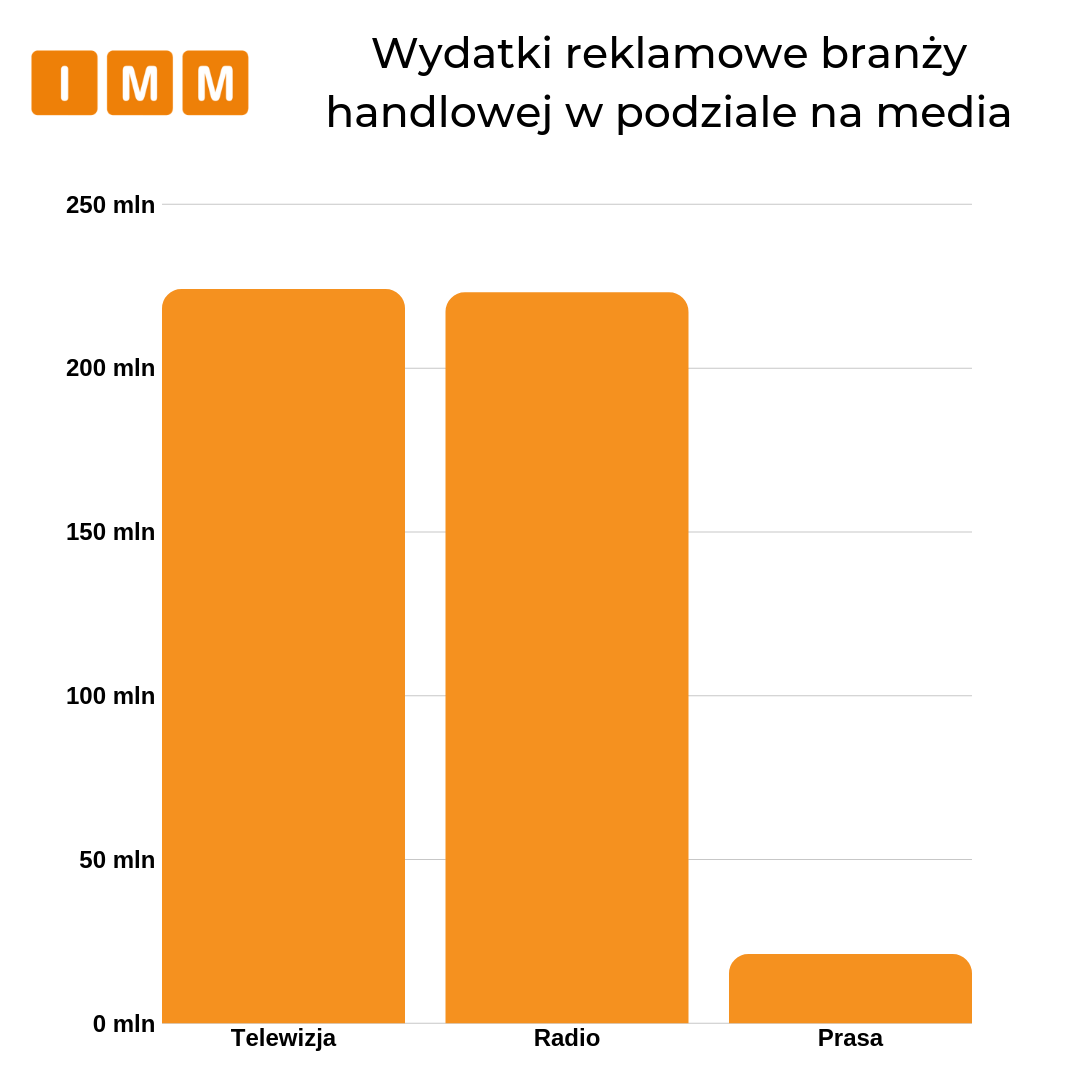 wydatki reklamowe w podziale na mediach - wykres