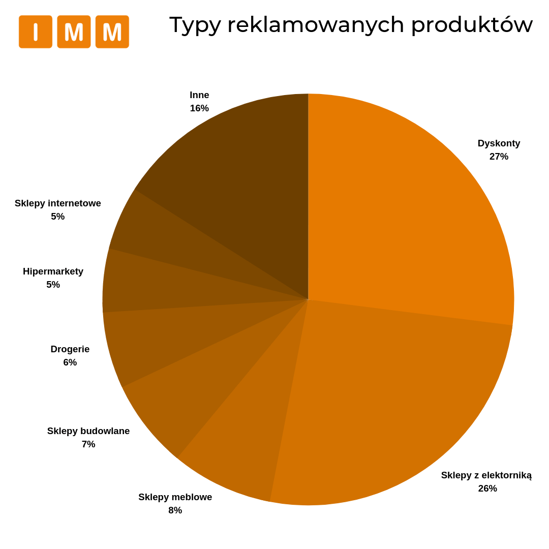 typy reklamowanych produktów - wykres kołowy