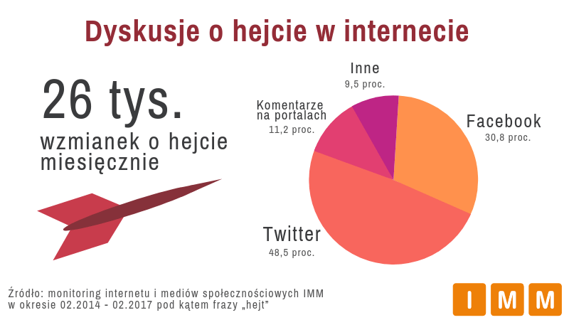 monitoring internetu i mediów społecznościowych IMM w okresie 02.2014-02.2017 pod kątem frazy „hejt”
