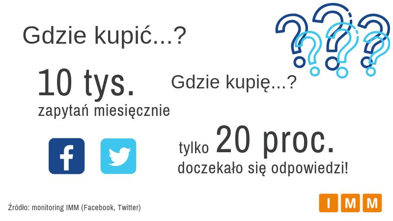 grafika informująca o liczbie zapytań gdzie kupię na fb i tt