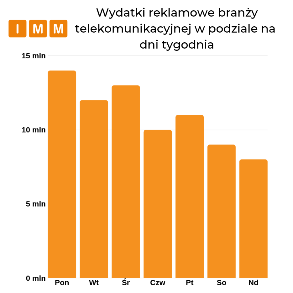 Wydatki reklamowe branży telekomunikacyjnej w podziale na dni tygodnia