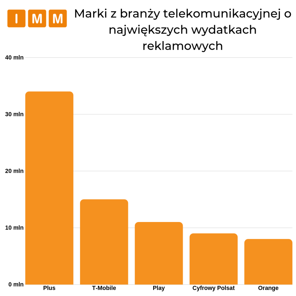 Marki z branży telekomunikacyjnej o największych wydatkach reklamowych