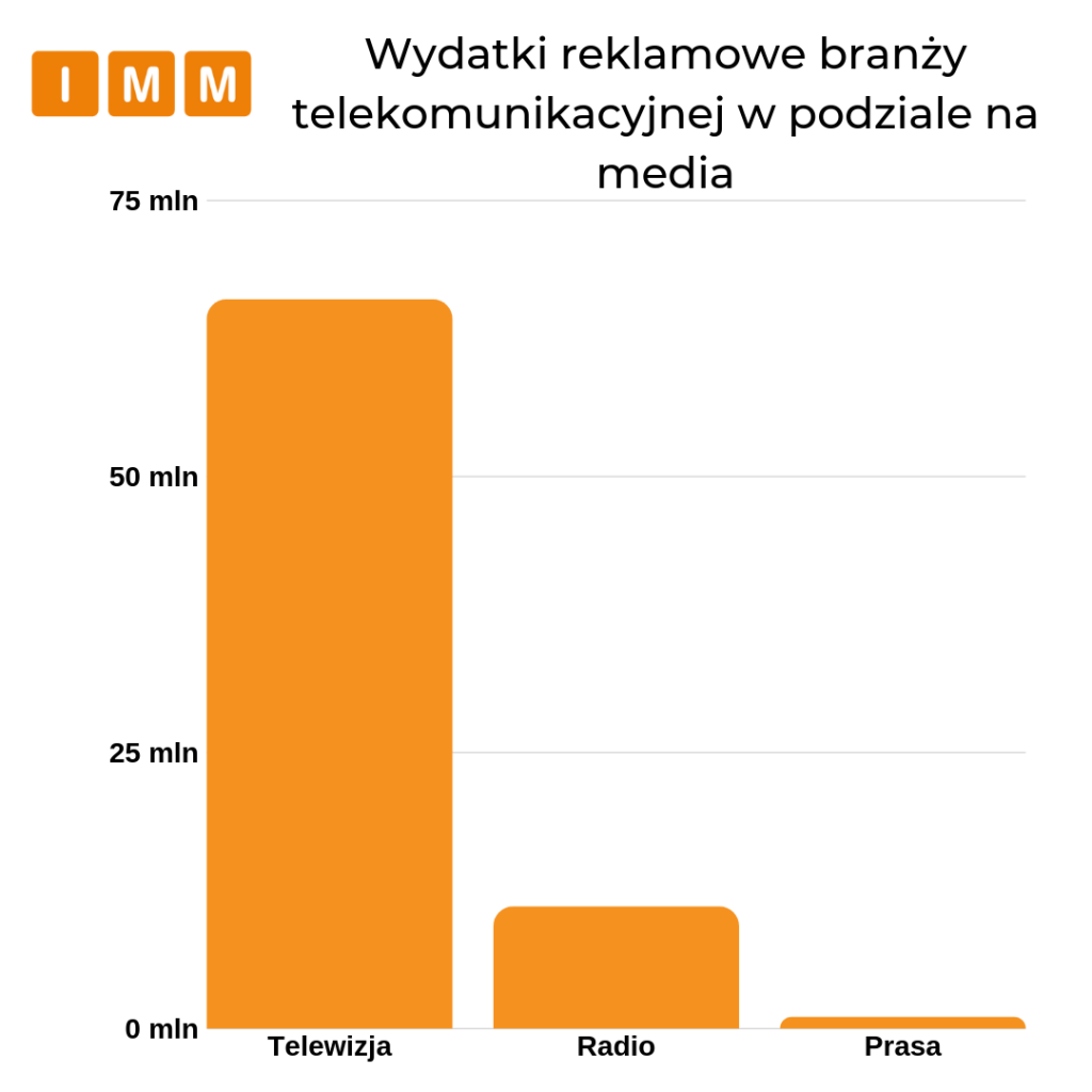 wydatki reklamowe branży telekomunikacyjnej w podziale na media