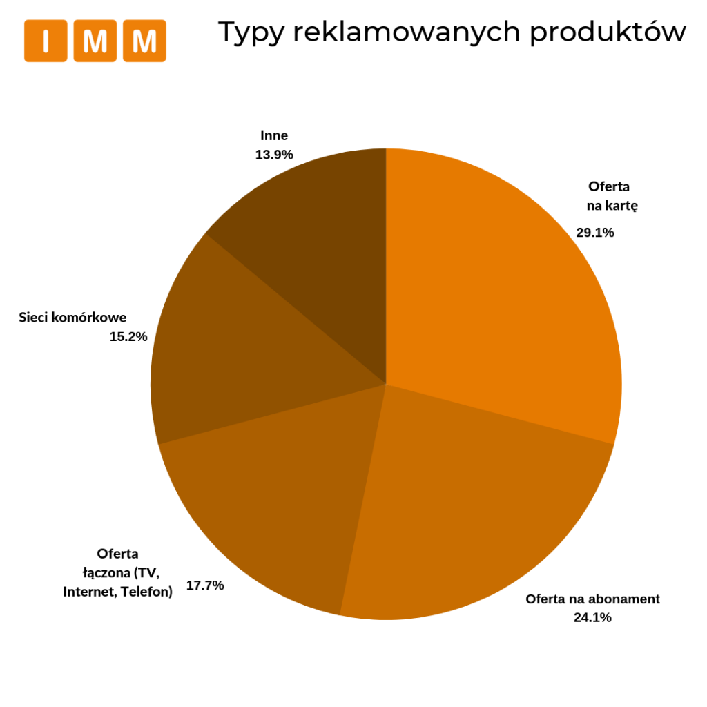 typy reklamowanych produktów