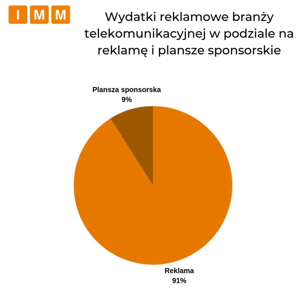 wydatki reklamowe branży telekomunikacyjnej w podziale na reklame i plansze sponsorskie