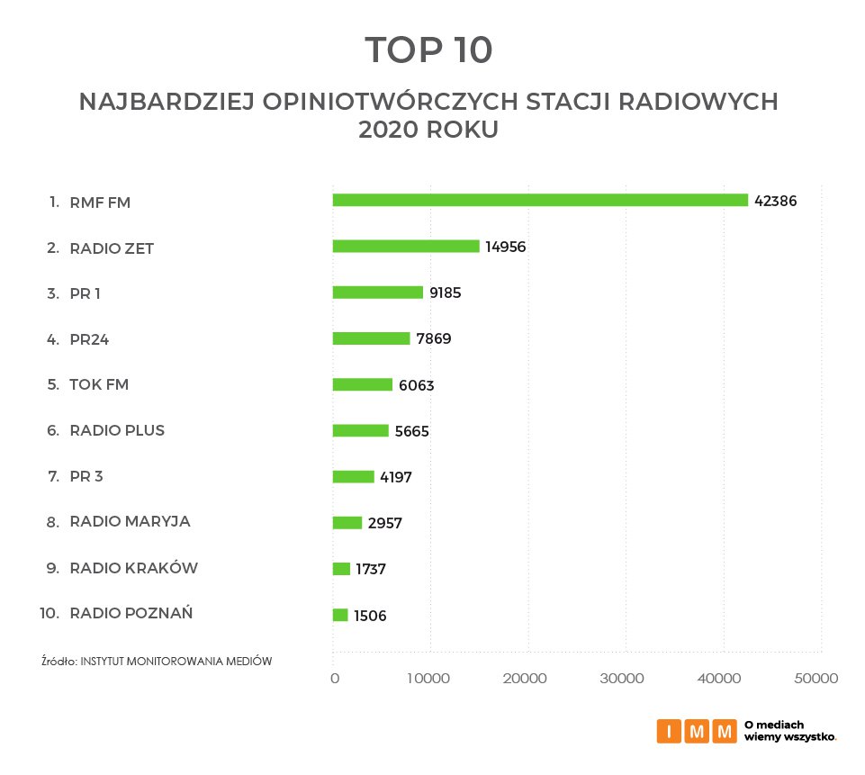 philosopher Interaction Mariner Najbardziej opiniotwórcze media w Polsce 2020 – raport roczny | IMM - monitoring mediów philosopher Interaction Mariner Najbardziej opiniotwórcze media w Polsce 2020 – raport roczny | IMM - monitoring mediów