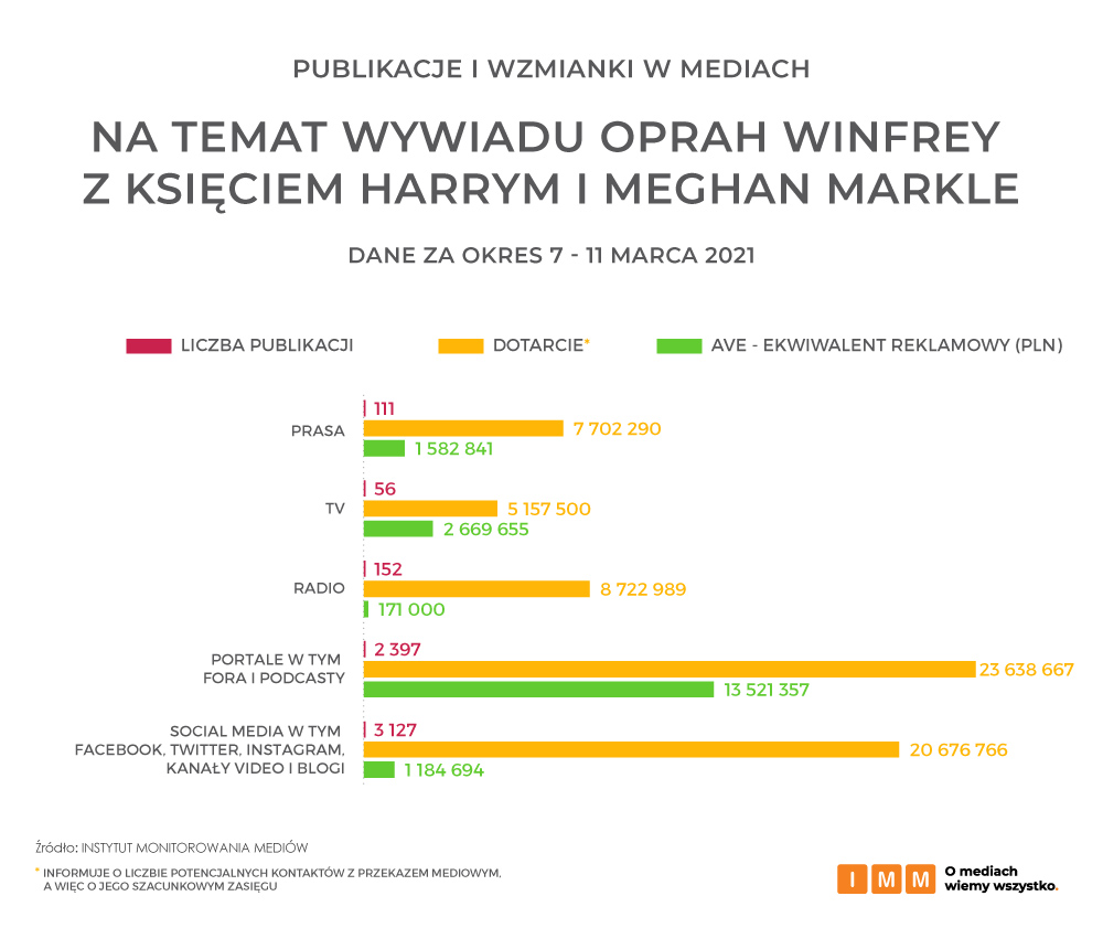 Medialny rozgłos wywiadu z księciem Harrym i Meghan Markle