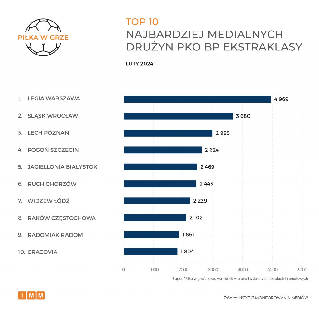 TOP10 najbardziej medialnych drużyn PKO BP Ekstraklasy