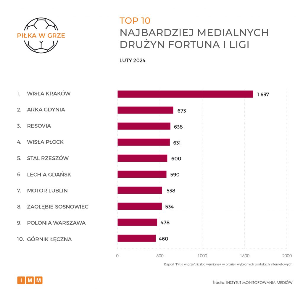 TOP 10 najbardziej medialnych drużyn Fortuna I ligi