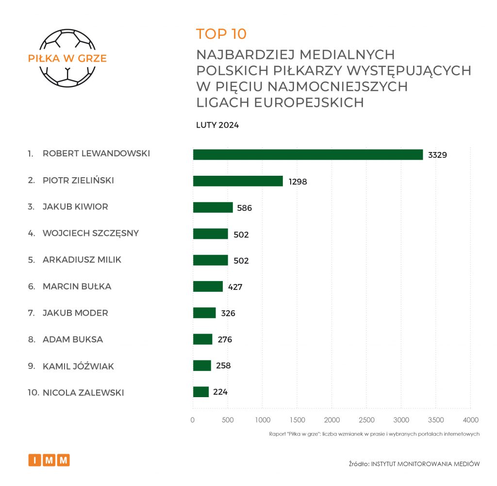 TOP 10 najbardziej medialnych polskich piłkarzy