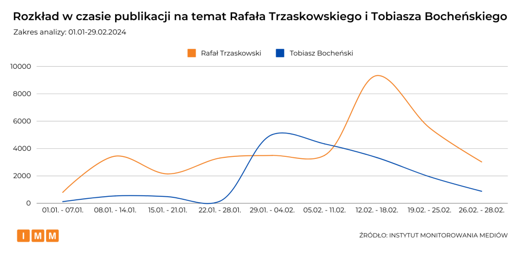 Rozkład publikacji w czasie