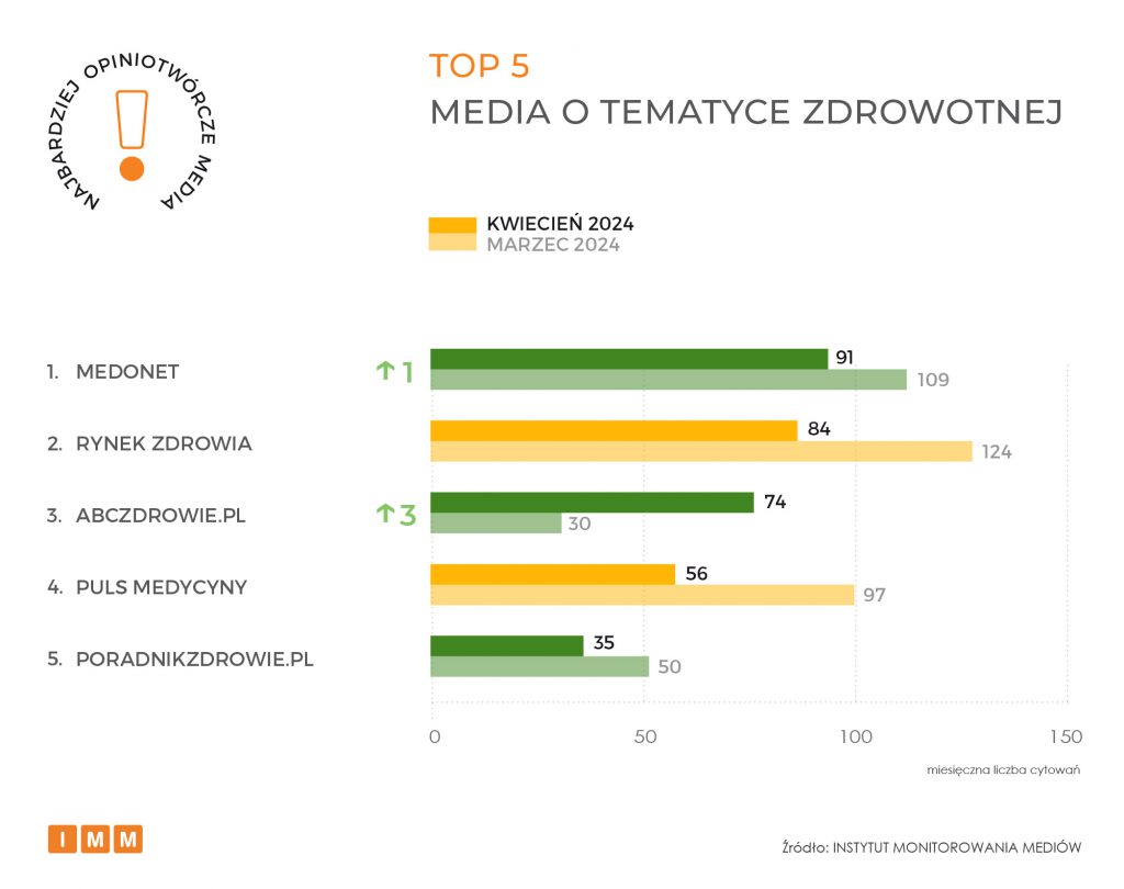 NOM_042024 TOP 5 medyczne