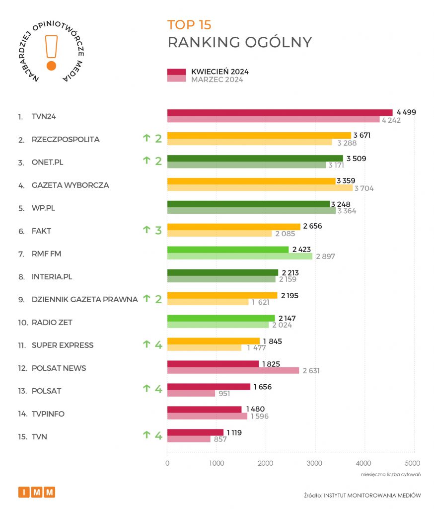 NOM 042024 ranking ogólny