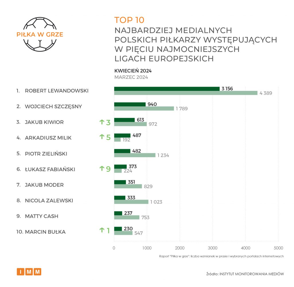 OP 10 najbardziej medialnych polskich piłkarzy występujących w pięciu najmocniejszych ligach europejskich w kwietniu 2024