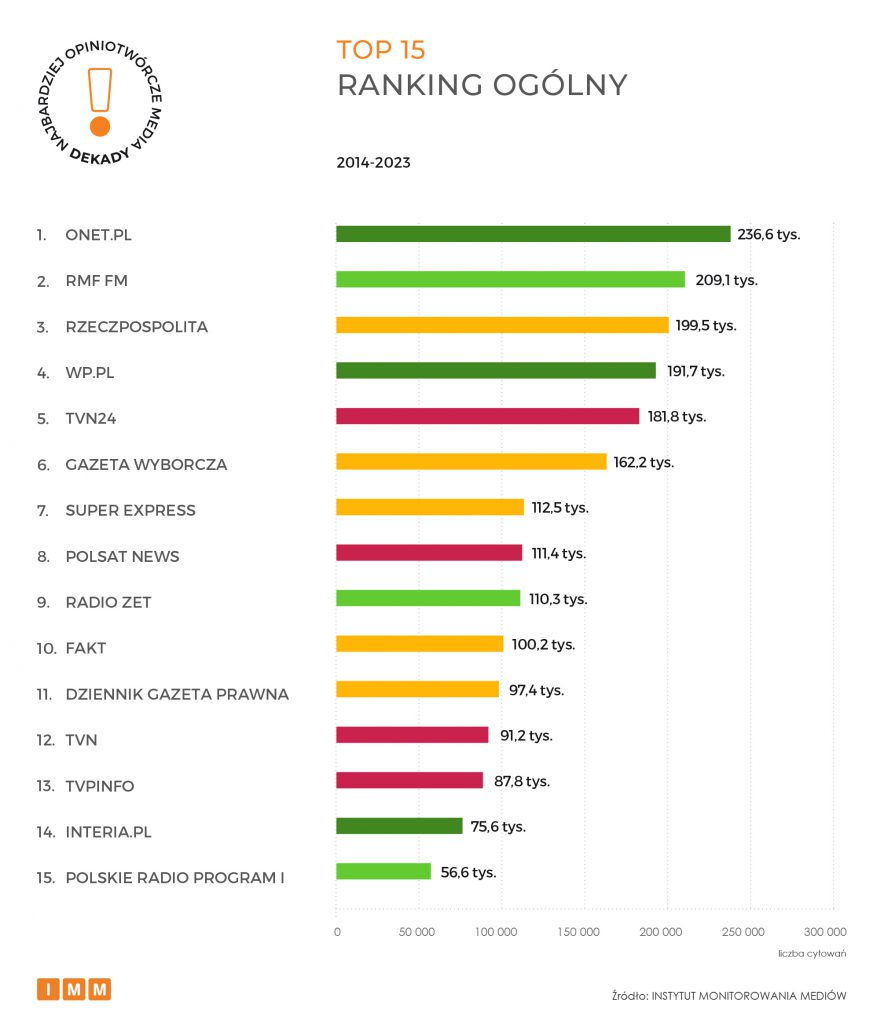 TOP 15 ranking ogólny