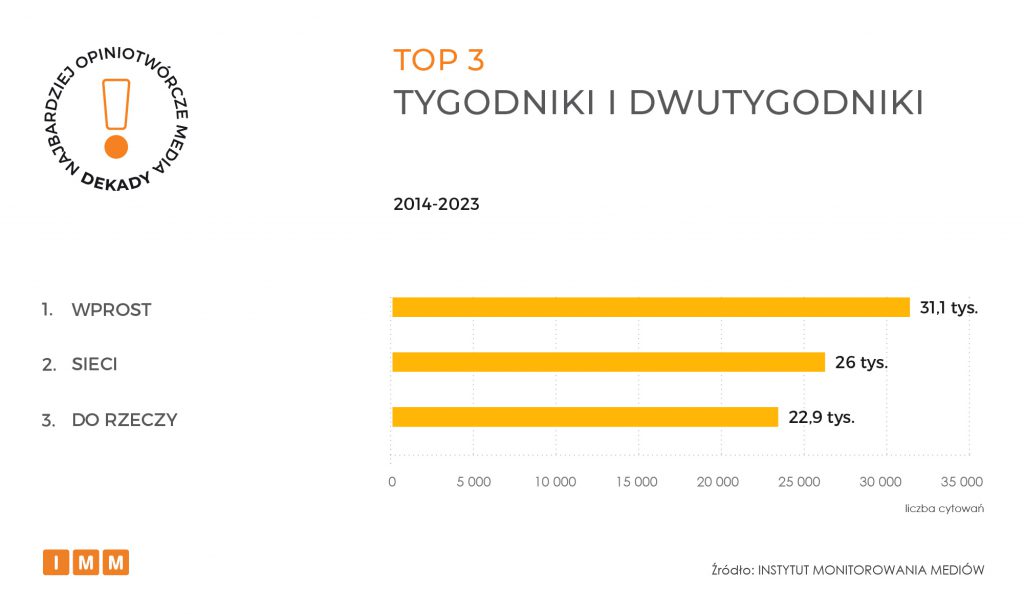TOP 3 tygodniki i dwutygodniki