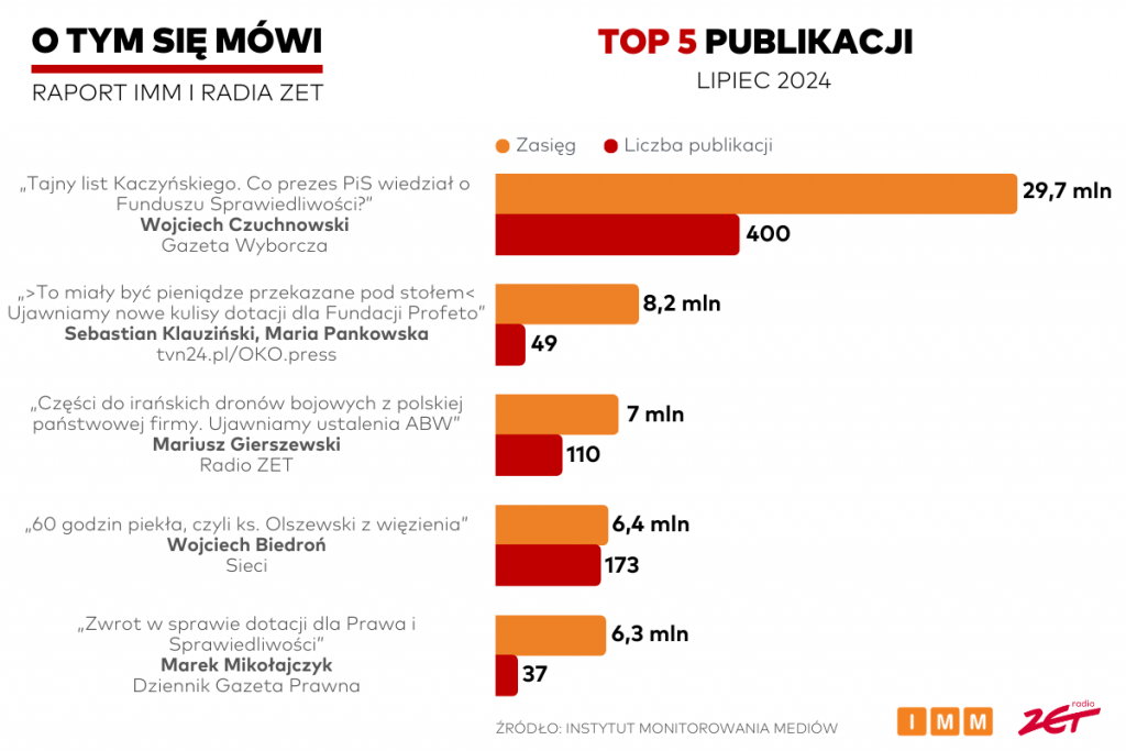 Raport „O tym się mówi” - lipiec 2024
