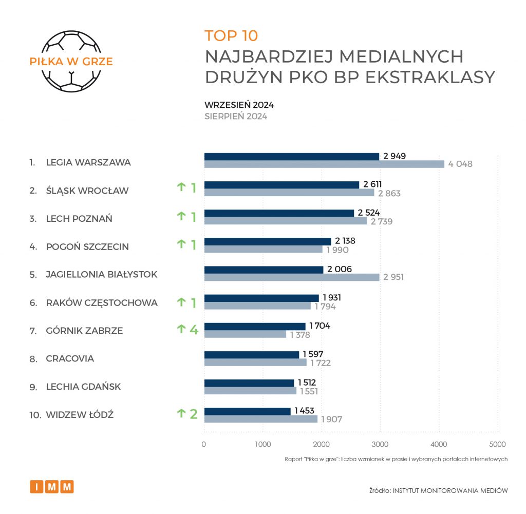 „Piłka w grze” Ekstraklasa