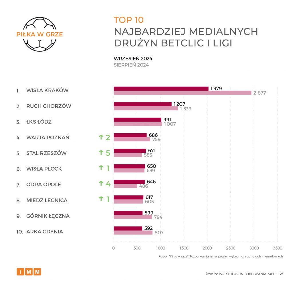 „Piłka w grze” I liga