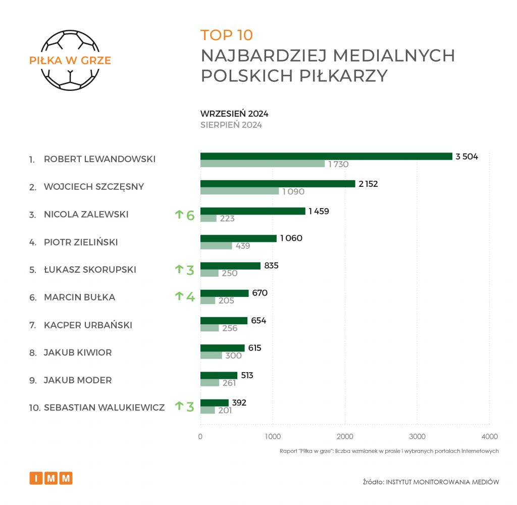 „Piłka w grze” TOP piłkarze