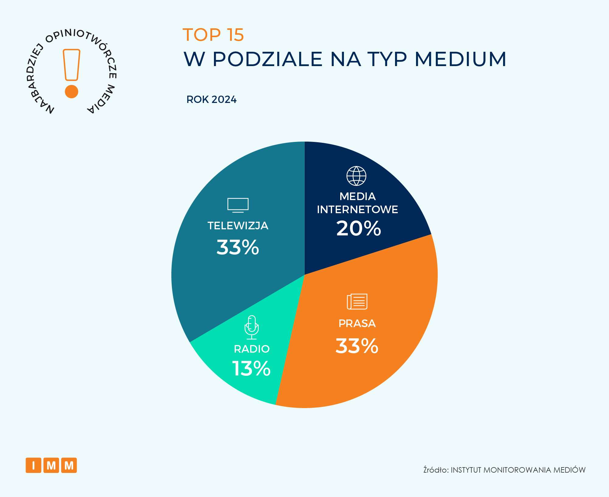 TVN24 najbardziej opiniotwórczym tytułem mediowym 2024 roku