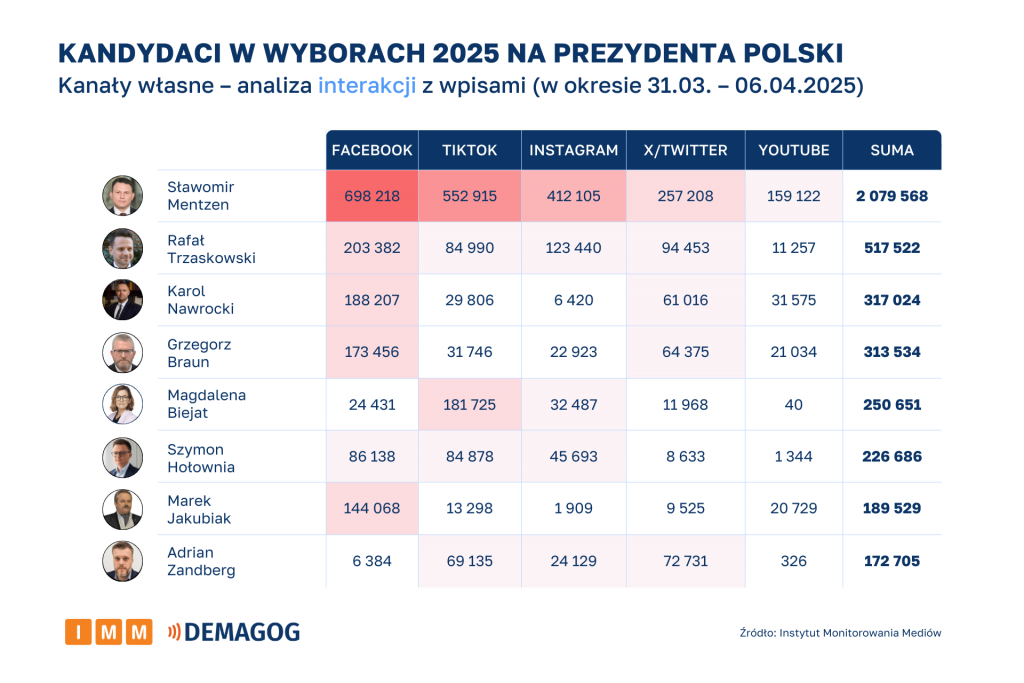 Kanały własne - Interakcje