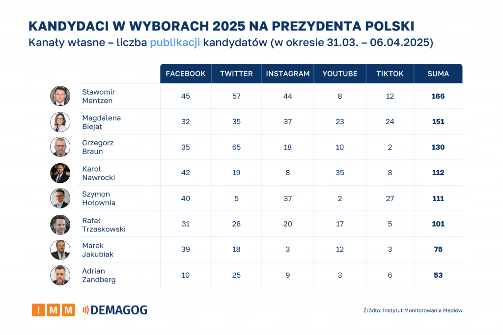 Kanały własne