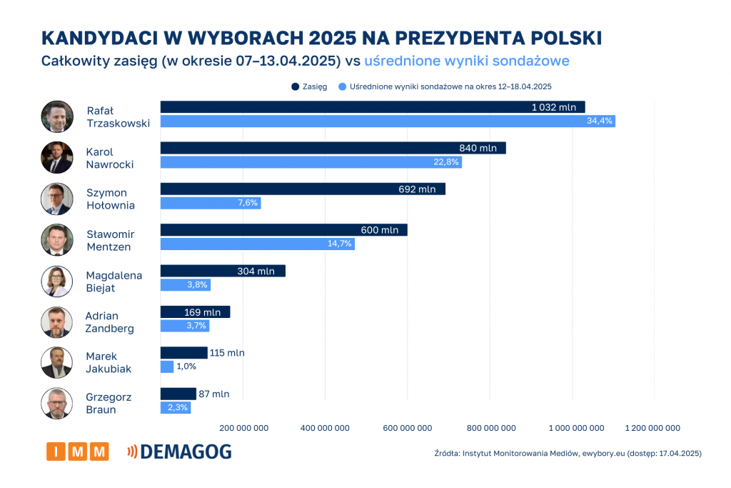 Kandydaci - całkowity zasięg  vs uśrednione wyniki sondażowe 07–13.04.2025.png