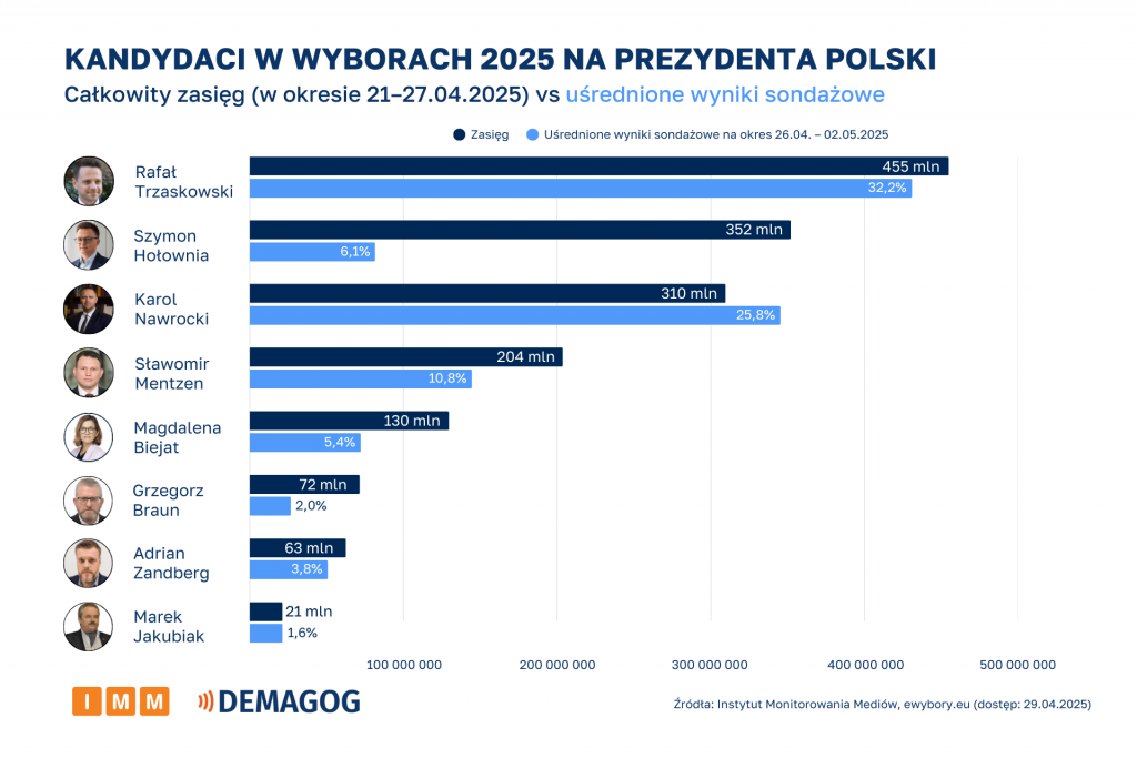 Kandydaci całkowity zasięg  vs uśrednione wyniki sondażowe (21-27.04.2025)
