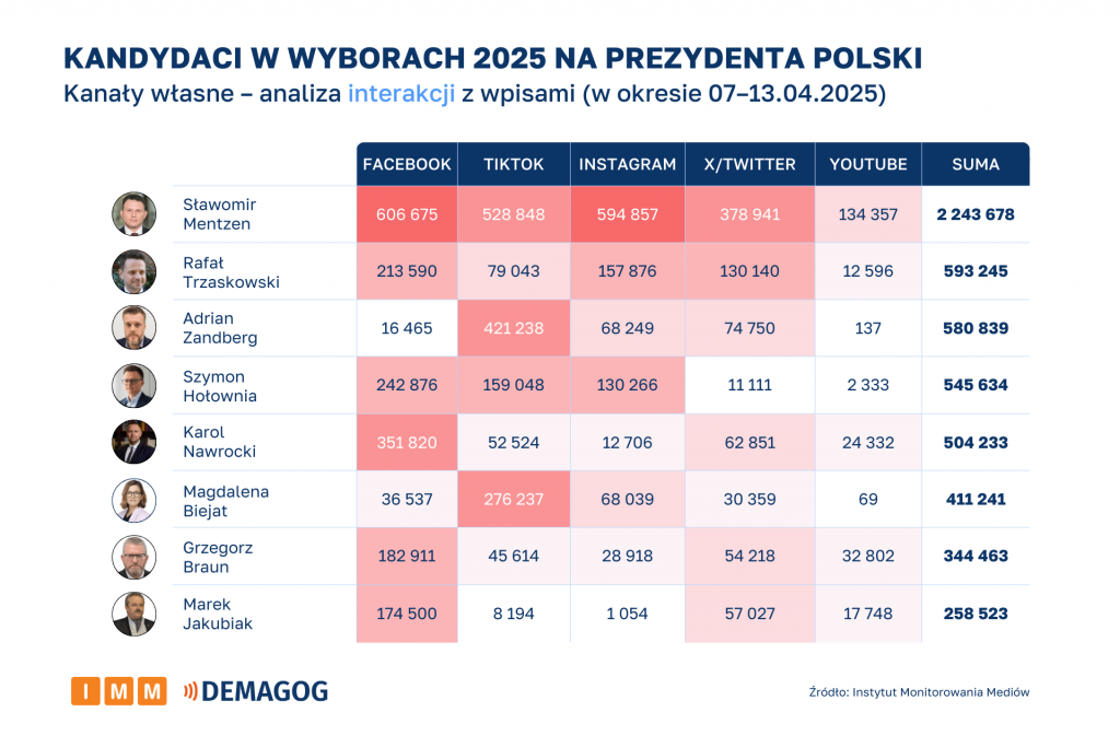 Kandydaci - kanały własne – interakcje 07–13.04.2025