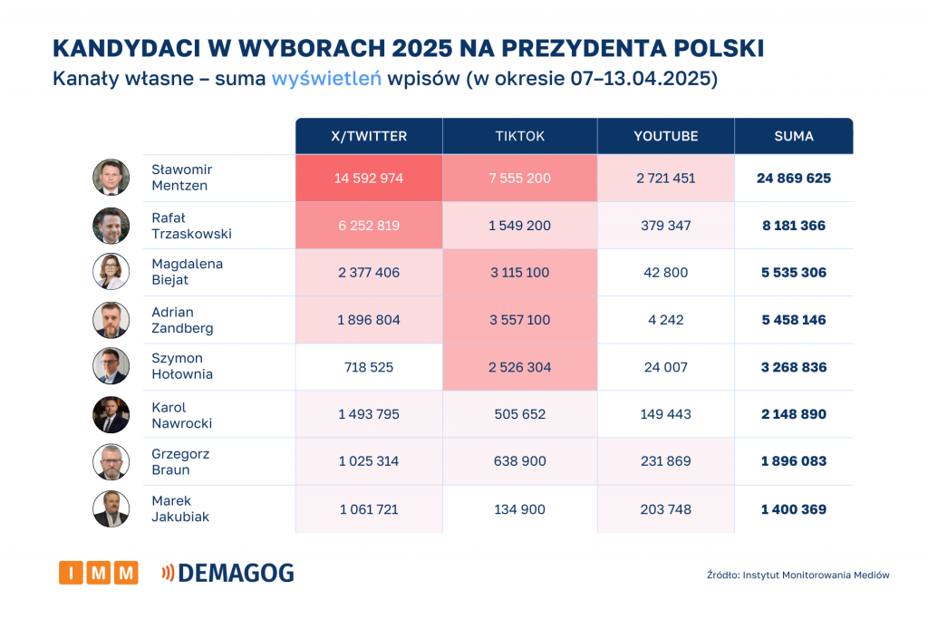 Kandydaci kanały własne – suma-wyświetleń 07-13.04.2025