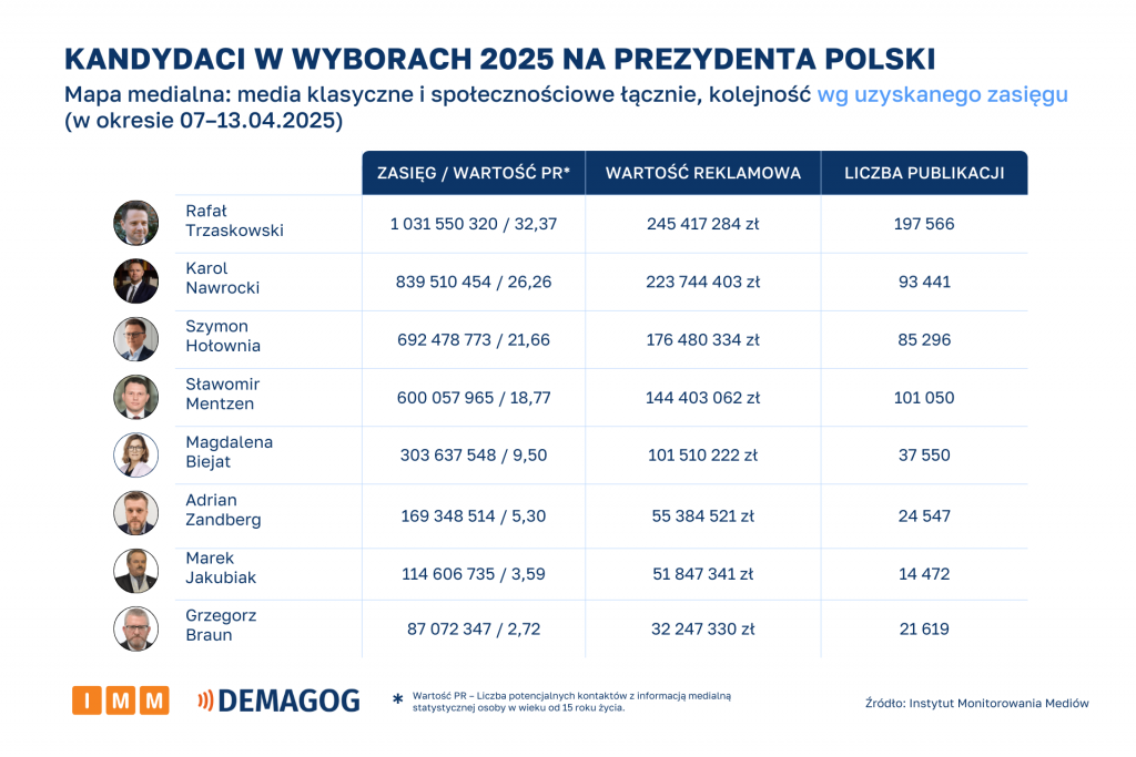 Kandydaci mapa medialna 07–13.04.2025