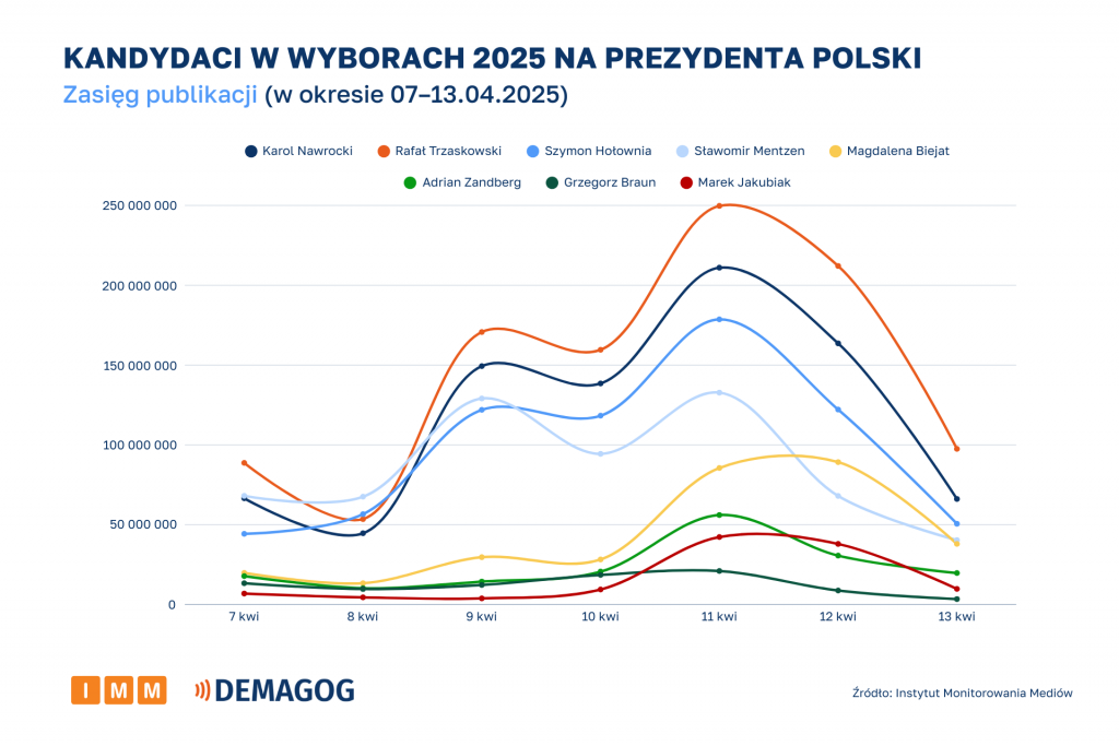 Kandydaci - kanały własne – liczba publikacji 07–13.04.2025