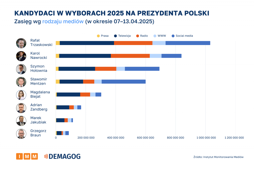 Kandydaci zasięg wg rodzaju mediów 07-13.04.2025