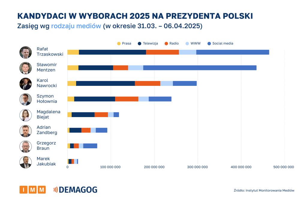 Zasięg wg rodzaju mediów