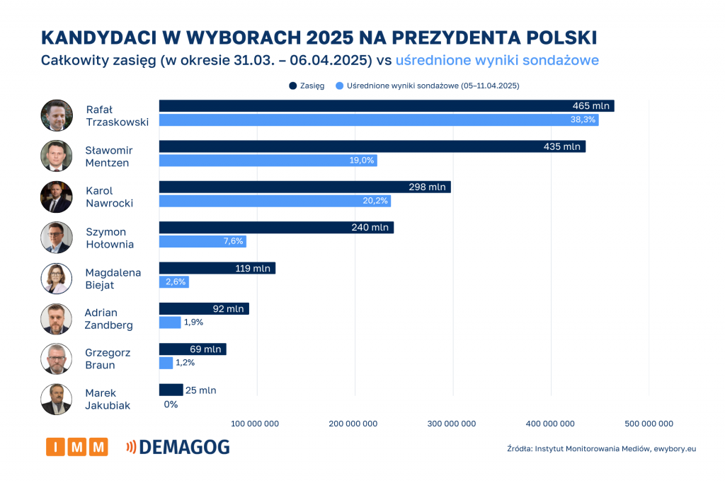 Całkowity zasięg