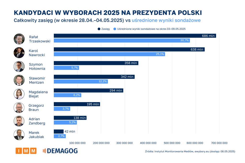 Kandydaci - zasięg vs uśrednione wyniki sondażowe (28.04-04.05.2025)