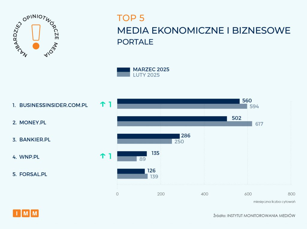 TOP 5 Media ekonomiczne i biznesowe - Portale