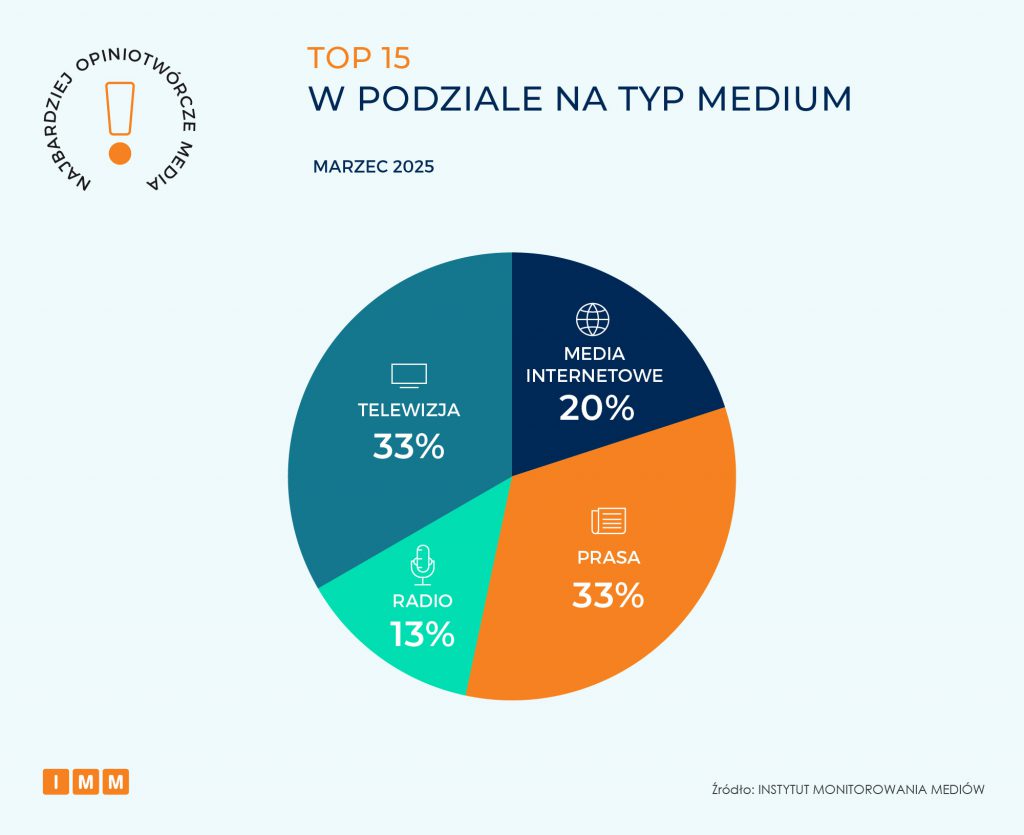 TOP 15 w podziale na tym medium