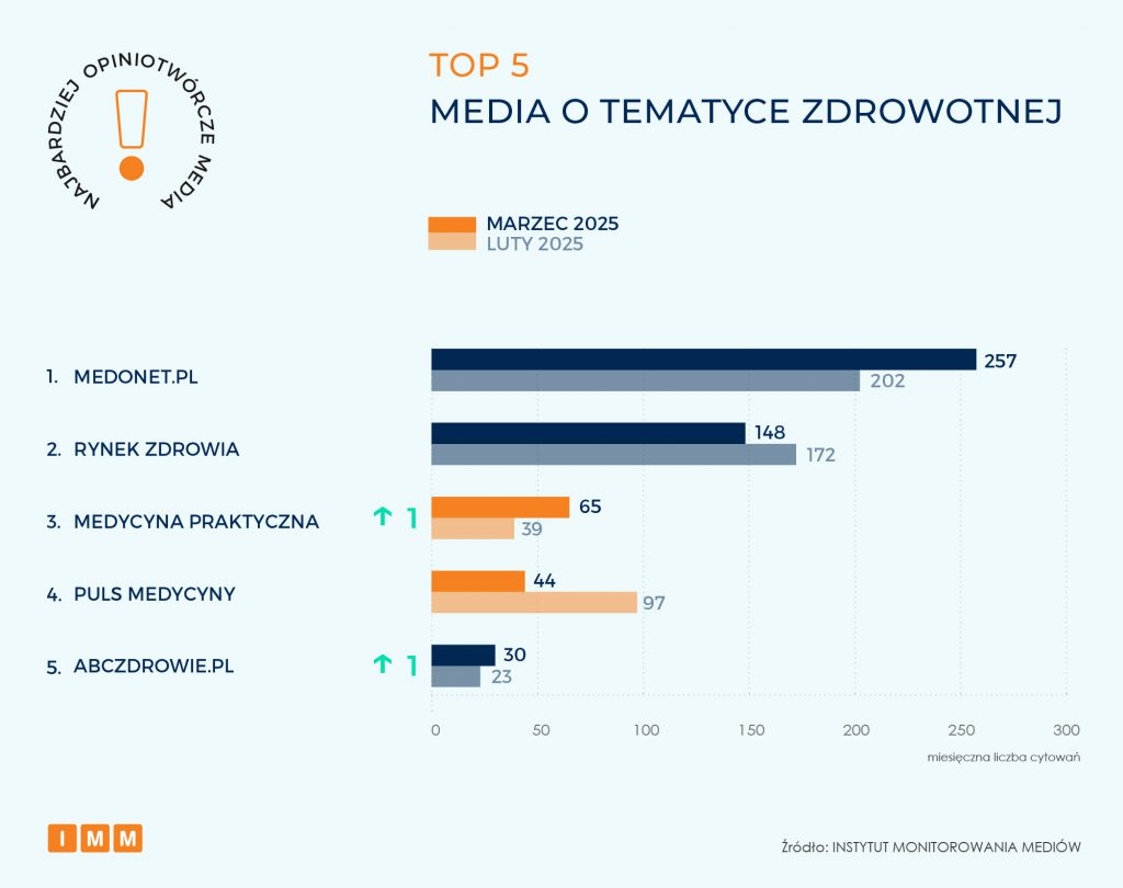 TOP 5 Media medyczne