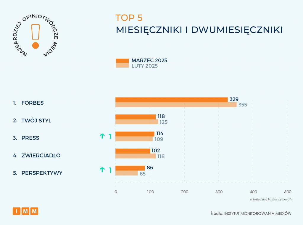 TOP 10 miesięczniki i dwumiesięczniki