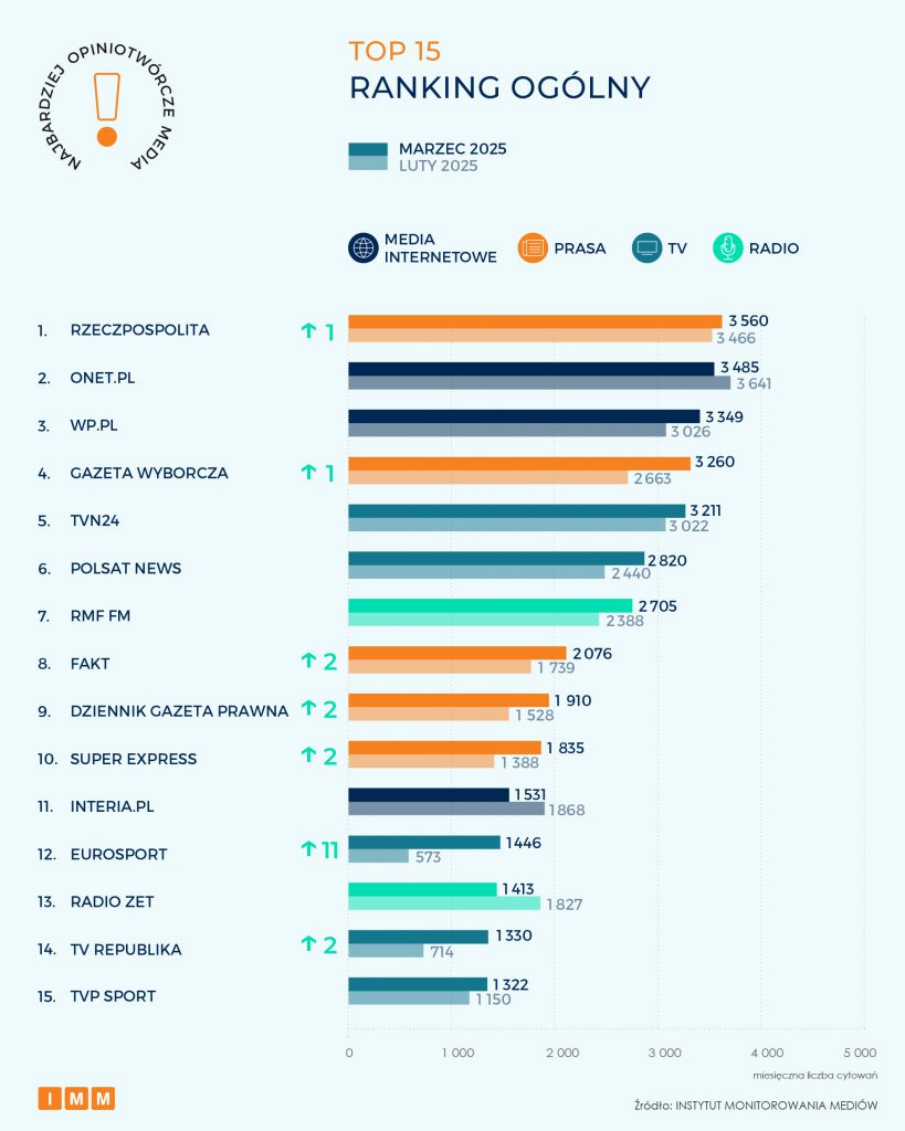 TOP 15 ranking ogólny