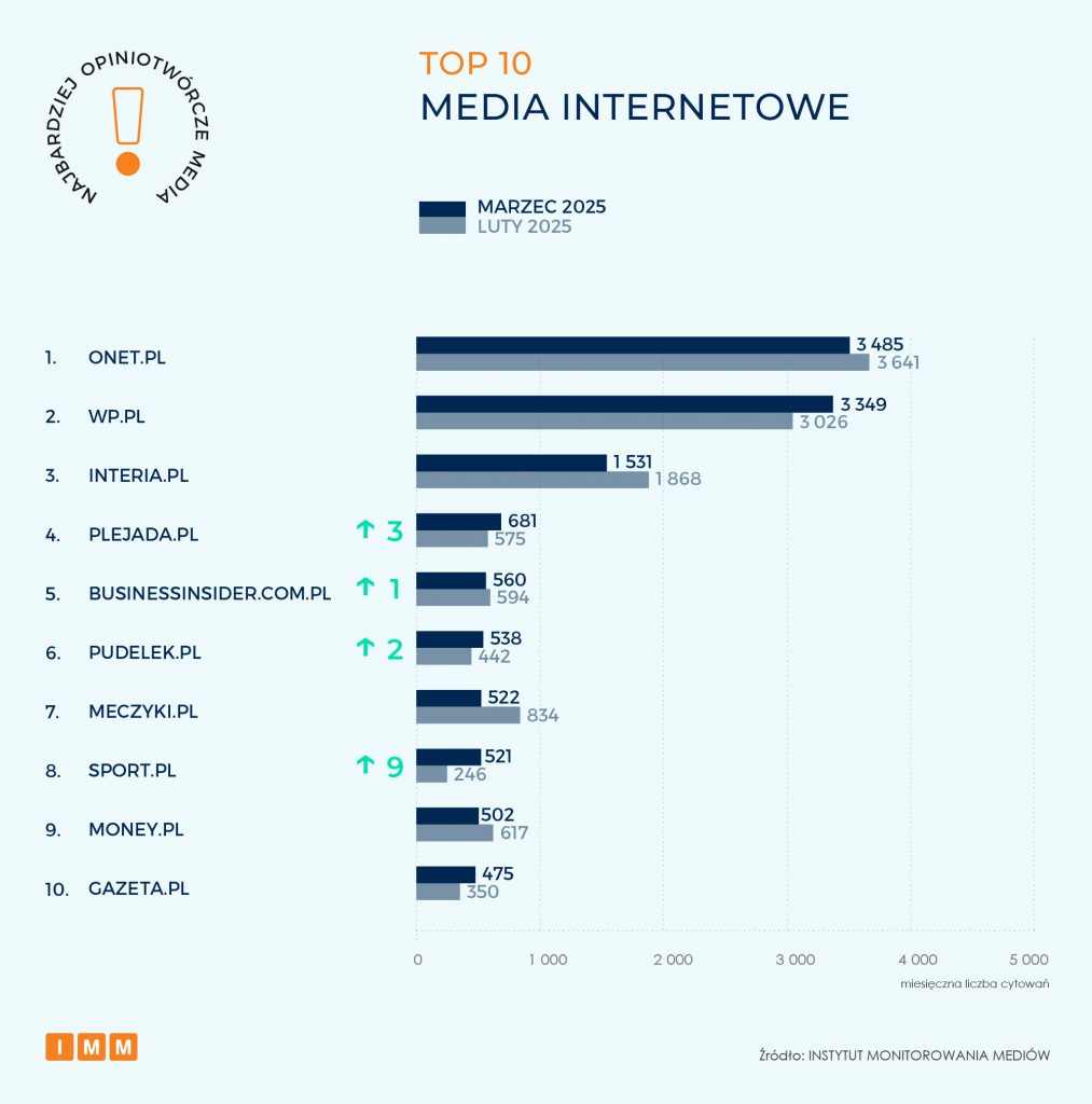 TOP 10 Media internetowe